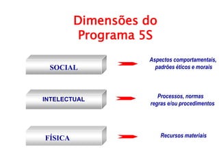 Dimensões do
Programa 5S
SOCIAL

INTELECTUAL

FÍSICA

Aspectos comportamentais,
padrões éticos e morais

Processos, normas
regras e/ou procedimentos

Recursos materiais

 