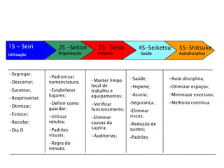 1S - Seiri
Utilização

-Segregar;
-Descartar;
-Sucatear;
-Reaproveitar;
-Otimizar;
-Estocar;
-Reciclar;
-Dia D

2S -Seiton
Organização

-Padronizar
nomenclatura;

3S- Seiso

Limpeza

4S-Seiketsu
Saúde

5S-Shitsuke
Autodisciplina

-Saúde;

-Auto disciplina;

-Estabelecer
lugares;

-Manter limpo
local de
trabalho e
equipamentos;

-Higiene;

-Otimizar espaços;

-Asseio;

-Minimizar excessos;

-Definir como
guardar;

-Verificar
funcionamento;

-Segurança;

-Melhoria contínua

-Utilizar
rótulos;

-Eliminar
causas da
sujeira;

-Padrões
visuais;
-Regra do
minuto;

-Auditorias;

-Eliminar
riscos;
-Redução de
custos;
-Padrões

 