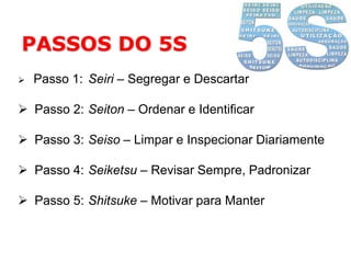 PASSOS DO 5S


Passo 1: Seiri – Segregar e Descartar

 Passo 2: Seiton – Ordenar e Identificar
 Passo 3: Seiso – Limpar e Inspecionar Diariamente
 Passo 4: Seiketsu – Revisar Sempre, Padronizar
 Passo 5: Shitsuke – Motivar para Manter

 