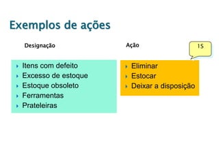 Exemplos de ações
Designação







Itens com defeito
Excesso de estoque
Estoque obsoleto
Ferramentas
Prateleiras

Ação






Eliminar
Estocar
Deixar a disposição

1S

 