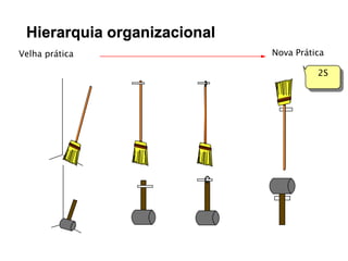 Hierarquia organizacional
Velha prática

Nova Prática

2S

 