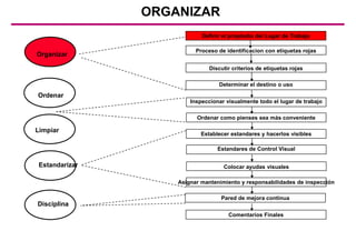 ORGANIZAR
Comentarios Finales
Proceso de identificacion con etiquetas rojas
Discutir criterios de etiquetas rojas
Determinar el destino o uso
Pared de mejora continua
Definir el propósito del Lugar de Trabajo
Inspeccionar visualmente todo el lugar de trabajo
Ordenar como pienses sea más conveniente
Establecer estandares y hacerlos visibles
Asignar mantenimiento y responsabilidades de inspección
Disciplina
Estandarizar
Ordenar
Limpiar
Organizar
Colocar ayudas visuales
Estandares de Control Visual
 