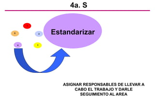 1
4
5 Estandarizar
4a. S
3
2
ASIGNAR RESPONSABLES DE LLEVAR A
CABO EL TRABAJO Y DARLE
SEGUIMIENTO AL AREA
 