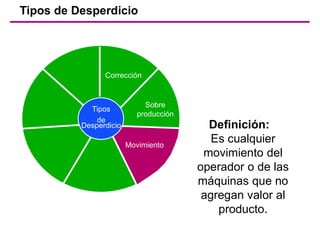 Definición:
Es cualquier
movimiento del
operador o de las
máquinas que no
agregan valor al
producto.
Tipos de Desperdicio
Corrección
Sobre
producción
Movimiento
Tipos
de
Desperdicio
 