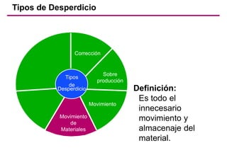 Definición:
Es todo el
innecesario
movimiento y
almacenaje del
material.
Tipos de Desperdicio
Corrección
Sobre
producción
Movimiento
Movimiento
de
Materiales
Tipos
de
Desperdicio
 