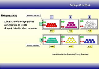 Putting 5S to Work.
Fixing quantity
Limit size of storage places
Min/max stock levels
A mark is better than numbers
1
1
2
5963
2640
Maximum Level Mark
Identification Of Quantity (Fixing Quantity)
2
0193
2199
2
3176
8799
MAX
MIN
MAX
MIN
MAX
MIN
MAX
MIN
MAX
MIN
MAX
MIN
Minimum Level Mark
 