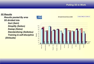 Putting 5S to Work.
5S Results
Results posted By area
5S divided into
Sort (Seiri)
Simplify (Seiton)
Sweep (Seiso)
Standardising (Seiketsu)
Training & self-discipline
(Shitsuke)
0
10
20
30
40
50
60
70
80
90
100
Percent
DesignArea
Inserting&Mailing
NSB
Passports-Blue
Passports-Yellow
Personalisation
Pre-Press
PressHall
PrintFinish
RDPC
SecuresStores
Technical
May-03
Apr-03
Mar-03
5S Audit Overall Score 2003 May-03 Apr-03 Mar-03
 