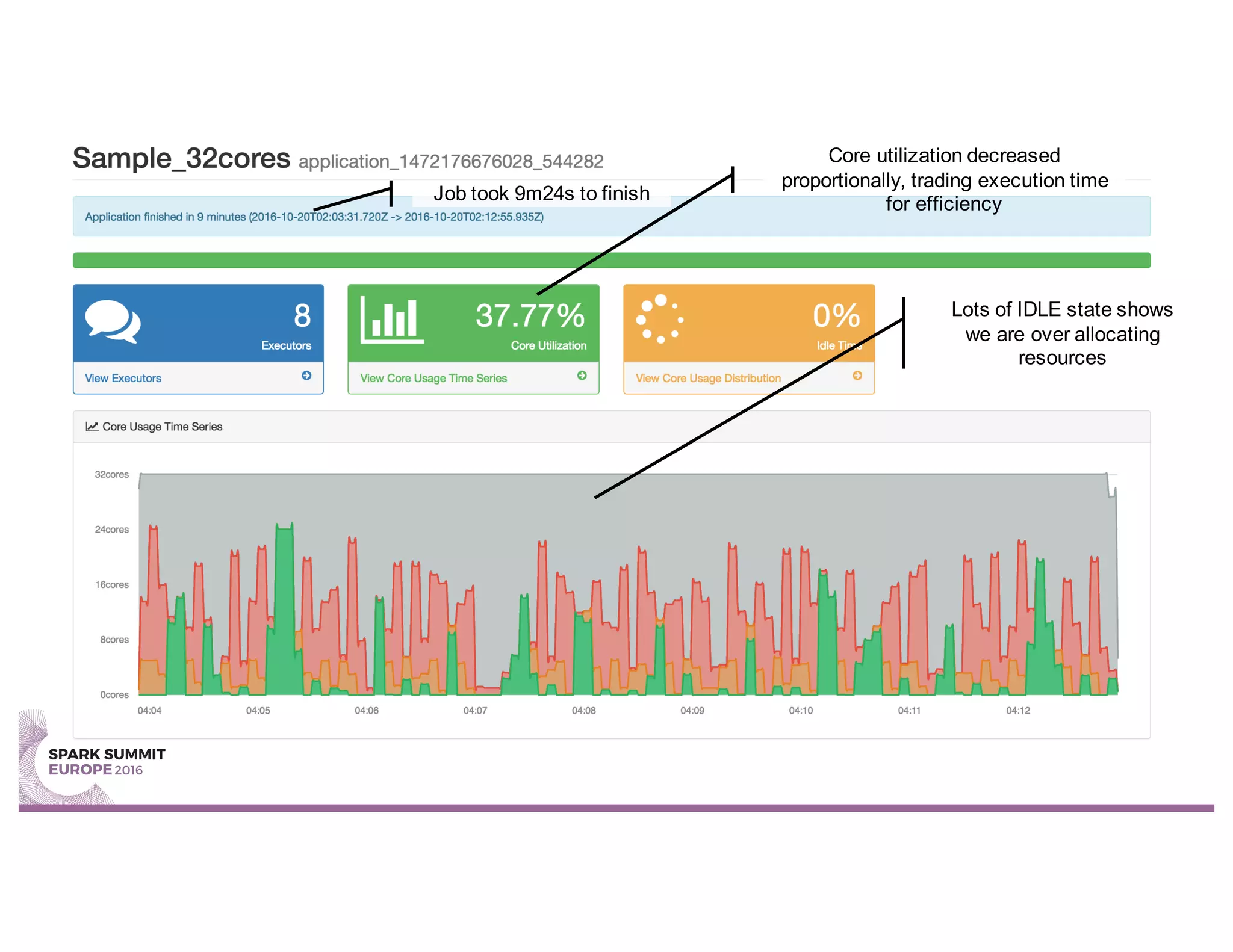 Job took 9m24s to finish
Core utilization decreased
proportionally, trading execution time
for efficiency
Lots of IDLE state shows
we are over allocating
resources
 