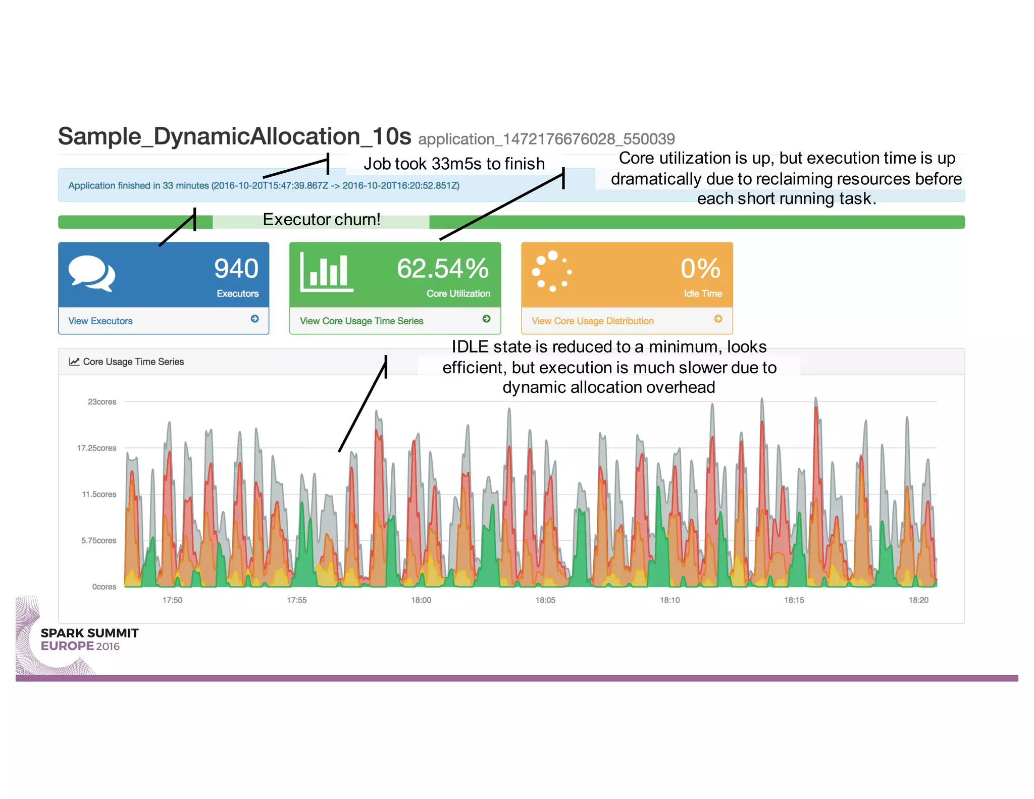 Job took 33m5s to finish Core utilization is up, but execution time is up
dramatically due to reclaiming resources before
each short running task.
IDLE state is reduced to a minimum, looks
efficient, but execution is much slower due to
dynamic allocation overhead
Executor churn!
 