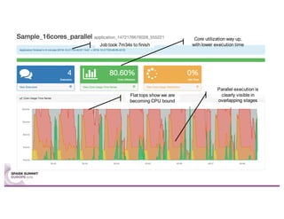 Job took 7m34s to finish
Core utilization way up,
with lower execution time
Flat tops show we are
becoming CPU bound
Parallel execution is
clearly visible in
overlapping stages
 