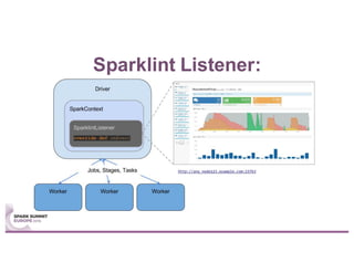 Sparklint Listener:
 