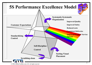 5S Performance Excellence Model Systematic-Systematic Organization Scrubbing clean Self-Discipline- Control Customer Expectations Sorting Visual Placement Standardizing Control Improved Quality Improved Safety Reduced costs Consistent Deliveries Improved Product/ Service Options 5s 