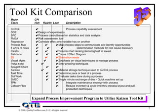 Tool Kit Comparison Major CPI Tools (6  )   Kaizen  Lean Description Cp/Cpk    Process capability assessment DOE    Design of experiments SPC    Process control based on statistics and data analysis FMEA    Risk assessment tool Regression    Correlate effect one variable has on another Process Map          Map process steps to communicate and identify opportunities 5 whys /2 hows   Determination methods for root cause discovery Pareto            Column chart ranking items highest to lowest Fishbone        Cause / Effect Diagram 5S       Elimination waste Visual Mgmt       Emphasis on visual techniques to manage process Poka-Yoke       Error proofing techniques Spagetti Chart       Kanban       Material storage technique used to control process Takt Time       Determine pace or beat of a process Std Work          Evaluate tasks done during a process SMED       Single minute exchange of dies - Quick machine set up TPM    Integrate maintenance strategy with process Cellular Flow    Reduce inventory & cycle time thru process layout and pull  production techniques Expand Process Improvement Program to Utilize Kaizen Tool Kit  5s 