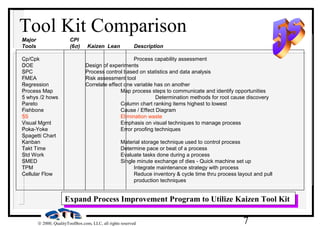 7© 2000, QualityToolBox.com, LLC, all rights reserved
Major CPI
Tools (6σ) Kaizen Lean Description
Cp/Cpk Process capability assessment
DOE Design of experiments
SPC Process control based on statistics and data analysis
FMEA Risk assessment tool
Regression Correlate effect one variable has on another
Process Map Map process steps to communicate and identify opportunities
5 whys /2 hows Determination methods for root cause discovery
Pareto Column chart ranking items highest to lowest
Fishbone Cause / Effect Diagram
5S Elimination waste
Visual Mgmt Emphasis on visual techniques to manage process
Poka-Yoke Error proofing techniques
Spagetti Chart
Kanban Material storage technique used to control process
Takt Time Determine pace or beat of a process
Std Work Evaluate tasks done during a process
SMED Single minute exchange of dies - Quick machine set up
TPM Integrate maintenance strategy with process
Cellular Flow Reduce inventory & cycle time thru process layout and pull
production techniques
Expand Process Improvement Program to Utilize Kaizen Tool KitExpand Process Improvement Program to Utilize Kaizen Tool Kit
Tool Kit Comparison
 