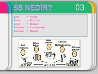 03
Seiri    = Ayıkla
Seiton   = Düzenle
Seiso    = Temizle
Seiketsu = StandartlaĢtır
Shitsuke = Uygula
 