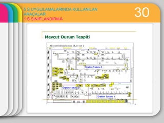 5 S UYGULAMALARINDA KULLANILAN
ARAÇALAR
1 S SINIFLANDIRMA
                                 30
 
