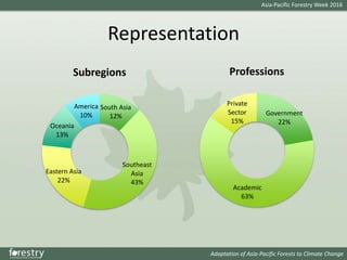 Issues and Solutions for SFM in a Changing Climate in the AP region