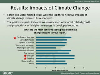 Issues and Solutions for SFM in a Changing Climate in the AP region