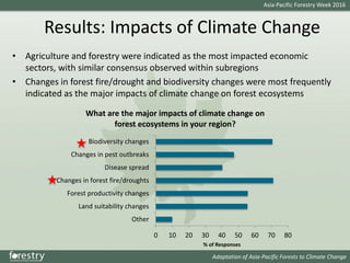 Issues and Solutions for SFM in a Changing Climate in the AP region