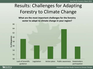 Issues and Solutions for SFM in a Changing Climate in the AP region
