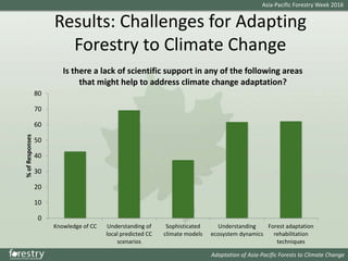 Issues and Solutions for SFM in a Changing Climate in the AP region