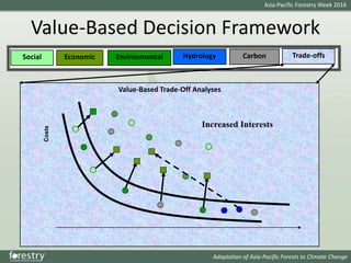 Issues and Solutions for SFM in a Changing Climate in the AP region