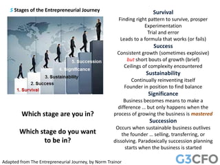 5 Stages of the Entrepreneurial Journey Survival
Finding right pattern to survive, prosper
Experimentation
Trial and error
Leads to a formula that works (or fails)
Success
Consistent growth (sometimes explosive)
but short bouts of growth (brief)
Ceilings of complexity encountered
Sustainability
Continually reinventing itself
Founder in position to find balance
Significance
Business becomes means to make a
difference … but only happens when the
process of growing the business is mastered
Succession
Occurs when sustainable business outlives
the founder … selling, transferring, or
dissolving. Paradoxically succession planning
starts when the business is started
Which stage are you in?
Which stage do you want
to be in?
Adapted from The Entrepreneurial Journey, by Norm Trainor
 