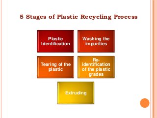 5 Stages of Plastic Recycling Process

Plastic
Identification

Washing the
impurities

Tearing of the
plastic

Reidentification
of the plastic
grades

Extruding

 