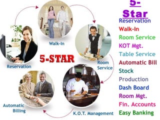 5-
Star
Reservation
Walk-In
Room Service
KOT Mgt.
Table Service
Automatic Bill
Stock
Production
Dash Board
Room Mgt.
Fin. Accounts
Easy Banking
 