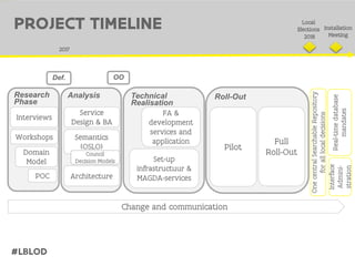 #LBLOD
Analysis
Def.
Service
Design & BA
Semantics
(OSLO)
Architecture
Change and communication
OO
Technical
Realisation
FA &
development
services and
application
Set-up
infrastructuur &
MAGDA-services
Roll-Out
Pilot
Local
Elections
2018
Installation
Meeting
Full
Roll-Out
Real-timedatabase
mandates
OnecentralSearchableRepository
foralllocaldecisions
Interface
Admini-
stration
Council
Decision Models
PROJECT TIMELINE
2017
Research
Phase
Interviews
POC
Workshops
Domain
Model
 