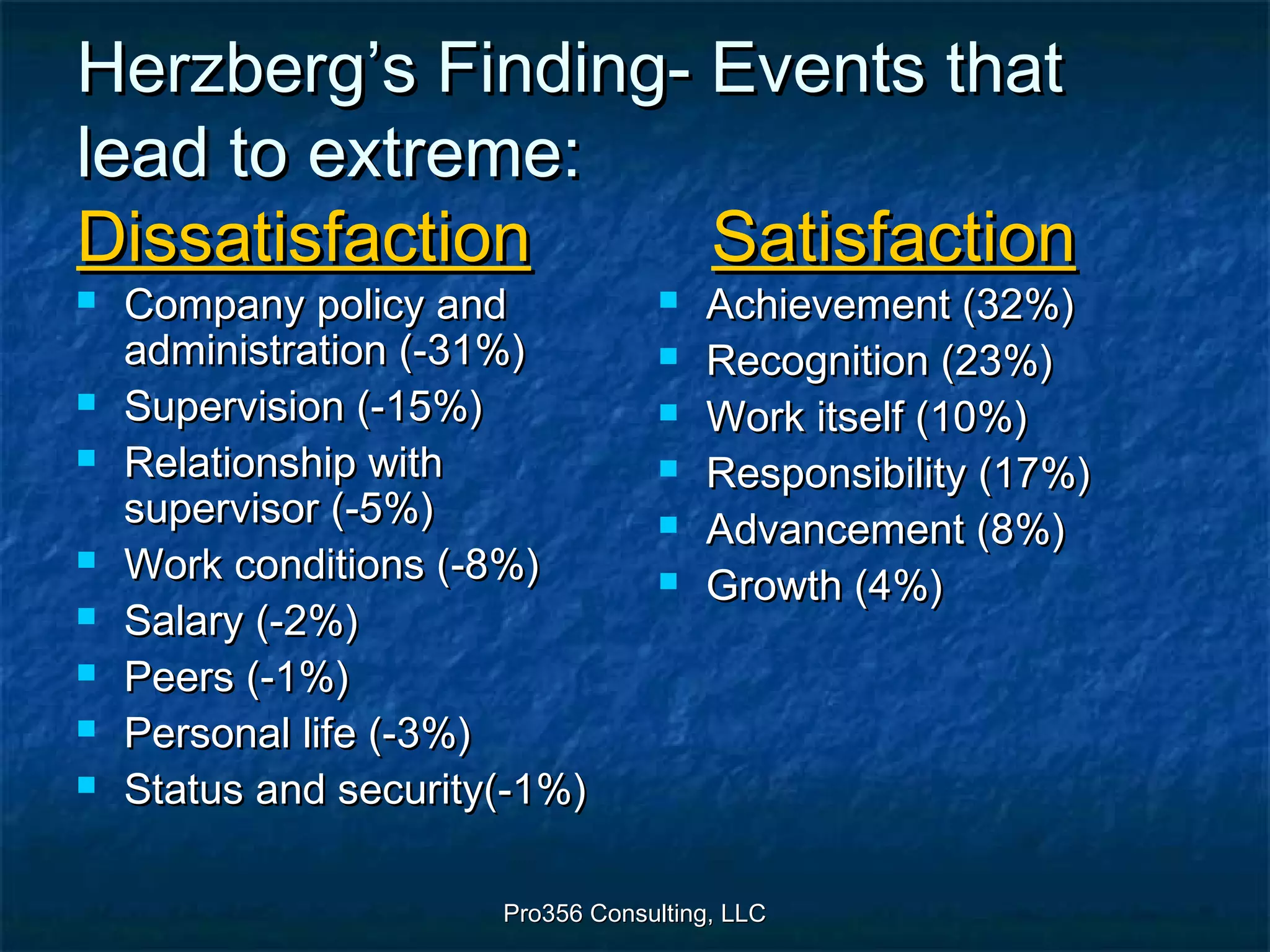 Pro356 Consulting, LLCPro356 Consulting, LLC
Herzberg’s Finding- Events thatHerzberg’s Finding- Events that
lead to extreme:lead to extreme:
DissatisfactionDissatisfaction SatisfactionSatisfaction
 Company policy andCompany policy and
administration (-31%)administration (-31%)
 Supervision (-15%)Supervision (-15%)
 Relationship withRelationship with
supervisor (-5%)supervisor (-5%)
 Work conditions (-8%)Work conditions (-8%)
 Salary (-2%)Salary (-2%)
 Peers (-1%)Peers (-1%)
 Personal life (-3%)Personal life (-3%)
 Status and security(-1%)Status and security(-1%)
 Achievement (32%)Achievement (32%)
 Recognition (23%)Recognition (23%)
 Work itself (10%)Work itself (10%)
 Responsibility (17%)Responsibility (17%)
 Advancement (8%)Advancement (8%)
 Growth (4%)Growth (4%)
 