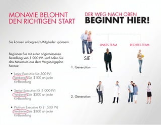 MONAVIE BELOHNT
DEN RICHTIGEN START
Sie können unbegrenzt Mitglieder sponsern.
Beginnen Sie mit einer angemessenen
Bestellung von 1.000 PV, und holen Sie
das Maximum aus dem Vergütungsplan
heraus:
• Junior Executive Kit (500 PV)
Verdienen Sie $100 an jeder
Kit-Bestellung
• Senior Executive Kit (1.000 PV)
Verdienen Sie $200 an jeder
Kit-Bestellung
• Platinum Executive Kit (1.500 PV)
Verdienen Sie $300 an jeder
Kit-Bestellung
SIE
LINKES TEAM RECHTES TEAM
DER WEG NACH OBEN
BEGINNT HIER!
1. Generation
2. Generation
 