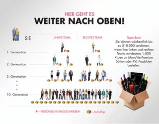 10. Generation
LINKES TEAM RECHTES TEAM
1. Generation
3. Generation
2. Generation
•
•
•
P
P
P
P
P – PERSÖNLICH EINGESCHRIEBEN – AutoShip
HIER GEHT ES
WEITER NACH OBEN!
Team-Boni
Sie können wöchentlich bis
zu $10.000 verdienen,
wenn Ihre linken und rechten
Teams mindestens 1.000
Kisten an MonaVie Premium
Säften oder RVL Produkten
bestellen.
SIE
Säften oder RVL Produkten
bestellen.
 