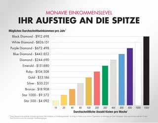 * Dieses Beispiel einer perfekten Vertriebsorganisation dient lediglich zu Darstellungszwecken. Ihr Erfolg im Aufbau einer solchen Organisation ist abhängig von Ihren Fähigkeiten, Ihrem persönlichen und dem Einsatz
Ihrer Downline sowie den jeweiligen Marktbedingungen.
MONAVIE EINKOMMENSLEVEL
IHR AUFSTIEG AN DIE SPITZE
Black Diamond - $912.698
White Diamond - $826.151
Purple Diamond - $672.498
Blue Diamond - $443.852
Diamond - $244.690
Emerald - $151.880
Ruby - $104.508
Gold - $53.186
Silver - $30.231
Bronze - $18.908
Star 1000 - $9.572
Star 500 - $4.092
10 20 40 60 100 200 300 400 500 600 1000 1500
Durchschnittliche Anzahl Kisten pro Woche*
Mögliches Durchschnittseinkommen pro Jahr
*
 