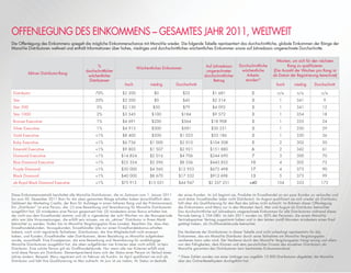 OFFENLEGUNG DES EINKOMMENS – GESAMTES JAHR 2011, WELTWEIT
Die Offenlegung des Einkommens spiegelt die mögliche Einkommenschance mit MonaVie wieder. Die folgende Tabelle repräsentiert das durchschnittliche, globale Einkommen der Ränge der
MonaVie Distributoren weltweit und enthält Informationen über hohes, niedriges und durchschnittliches wöchentliches Einkommen sowie auf Jahresbasis umgerechnete Durchschnitte.
Diese Einkommensstatistik beinhaltet alle MonaVie Distributoren, die im Zeitraum vom 1. Januar 2011
bis zum 30. Dezember 2011 Boni für die oben genannten Ränge erhalten haben (einschließlich dem
Geldwert der Marketing Credits, der Boni für Aufstiege in einen höheren Rang und der Prämienreisen).
Ein „Distributor” ist eine Person, die: (1) eine Bewerbung und Vereinbarung für MonaVie Distributoren
ausgeführt hat; (2) mindestens eine Person gesponsert hat; (3) mindestens einen Bonus erhalten hat,
der nicht aus dem Einzelhandel stammt; und (4) in irgendeiner der acht Wochen vor der Bonusperiode
aktiv war (die Voraussetzungen, die erfüllt sein müssen, um als „aktiver“ Distributor in Ihrem Markt
betrachtet zu werden, ﬁnden Sie im MonaVie Vergütungsplan Ihres Landes). Beachten Sie, dass dies
Einzelhandelskunden, Vorzugskunden, Einzelhändler (die nur einen Einzelhandelsbonus erhalten
haben), noch nicht registrierte Teilnehmer, Distributoren, die ihre Mitgliedschaft nicht erneuert
haben, und Kunden, Einzelhändler oder Distributoren, deren Beziehung zu MonaVie aufgehoben
wurde, ausschließt. Eine Einzelperson, die eine Bewerbung und Vereinbarung für unabhängige
MonaVie Distributoren ausgeführt hat, die oben aufgeführten vier Kriterien aber nicht erfüllt, ist kein
Distributor. Eine solche Person gilt als Großhandelskunde. Nur wenn alle vier Kriterien erfüllt sind,
wird diese Person ein Distributor. Dementsprechend kann sich der Status einer Person im Verlauf eines
Jahres ändern. Beispiel: Mary registriert sich im Februar als Kundin. Im April qualiﬁziert sie sich als
Distributor und hält ihre Qualiﬁzierung im Mai aufrecht. Im Juni ist sie inaktiv, ihr Status ist deshalb
der eines Kunden. Im Juli beginnt sie, Produkte im Einzelhandel an ein paar Kunden zu verkaufen und
wird daher Einzelhändler (aber nicht Distributor). Im August qualiﬁziert sie sich wieder als Distributor,
hält aber die Qualiﬁzierung für den Rest des Jahres nicht aufrecht. Im Rahmen dieser Offenlegung
des Einkommens wird Mary nur in den Monaten April, Mai und August als Distributor betrachtet.
Das durchschnittliche auf Jahresbasis umgerechnete Einkommen für alle Distributoren während dieser
Periode betrug 2.104 GBU. Im Jahr 2011 wurden ca. 85% der Personen, die einem MonaVie
Vertriebspartner Vertrag zugestimmt haben und in den letzten zwölf Monaten mindestens einen Kauf
getätigt haben, als Großhandelskunde betrachtet.
Die Verdienste der Distributoren in dieser Tabelle sind nicht unbedingt repräsentativ für das
Einkommen, das ein MonaVie Distributor durch seine Teilnahme am MonaVie Vergütungsplan
verdienen kann oder wird. Der Verdienst durch den MonaVie Vergütungsplan hängt einzig und allein
von den Fähigkeiten, dem Können und dem persönlichen Einsatz des einzelnen Distributors ab.
MonaVie garantiert den Distributoren kein bestimmtes Einkommenslevel.
* Diese Zahlen wurden von einer Umfrage von ungefähr 12.000 Distributoren abgeleitet, die MonaVie
über das Online-Bestellsystem durchgeführt hat.
Aktiver Distributor-Rang
%
durchschnittlicher
wöchentlicher
Distributoren
Wöchentliches Einkommen
Auf Jahresbasis
umgerechneter
durchschnittlicher
Betrag
Durchschnittliche
wöchentliche
Arbeits-
stunden*
Wochen, um sich für den nächsten
Rang zu qualiﬁzieren
(Die Anzahl der Wochen pro Rang ist
ab Datum der Registrierung berechnet)
hoch niedrig Durchschnitt hoch niedrig Durchschnitt
Distributor 70% $2 200 $0 $32 $1 681 2 n/a n/a n/a
Star 20% $2 200 $0 $45 $2 314 3 1 341 9
Star 500 5% $2 130 $50 $79 $4 092 3 1 341 12
Star 1000 2% $3 545 $100 $184 $9 572 3 1 354 18
Bronze Executive 1% $4 691 $200 $364 $18 908 3 1 355 24
Silver Executive 1% $4 913 $300 $581 $30 231 3 1 330 29
Gold Executive <1% $8 400 $500 $1 023 $53 186 3 1 330 36
Ruby Executive <1% $6 736 $1 000 $2 010 $104 508 5 2 302 50
Emerald Executive <1% $9 803 $1 507 $2 921 $151 880 6 2 342 61
Diamond Executive <1% $14 824 $2 016 $4 706 $244 690 7 3 300 70
Blue Diamond Executive <1% $25 354 $2 596 $8 536 $443.852 10 4 302 73
Purple Diamond <1% $30 000 $4 560 $12 933 $672 498 17 4 373 90
Black Diamond <1% $40 000 $8 670 $17 552 $912 698 13 5 373 99
ab Royal Black Diamond Executive <1% $75 913 $15 031 $44 947 $2 337 251 >40 104 333 172
 
