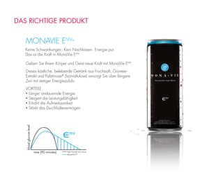 Keine Schwankungen. Kein Nachlassen. Energie pur.
Das ist die Kraft in MonaVie EMV
.
MONAVIE EMV®
Geben Sie Ihrem Körper und Geist neue Kraft mit MonaVie EMV
.
Dieses köstliche, belebende Getränk aus Fruchtsaft, Grüntee-
Extrakt und Palatinose®
(Isomaltulose) versorgt Sie über längere
Zeit mit stetiger Energiezufuhr.
VORTEILE
• Länger andauernde Energie
• Steigert die Leistungsfähigkeit
• Erhöht die Aufmerksamkeit
• Stärkt das Durchhaltevermögen
DAS RICHTIGE PRODUKT
 
