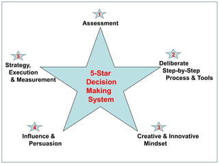 1
                       Assessment




   5                                           2
Strategy,                                  Deliberate
 Execution               5-Star             Step-by-Step
  & Measurement                              Process & Tools
                        Decision
                        Making
                        System


          4                               3
       Influence &                  Creative & Innovative
          Persuasion                  Mindset
 