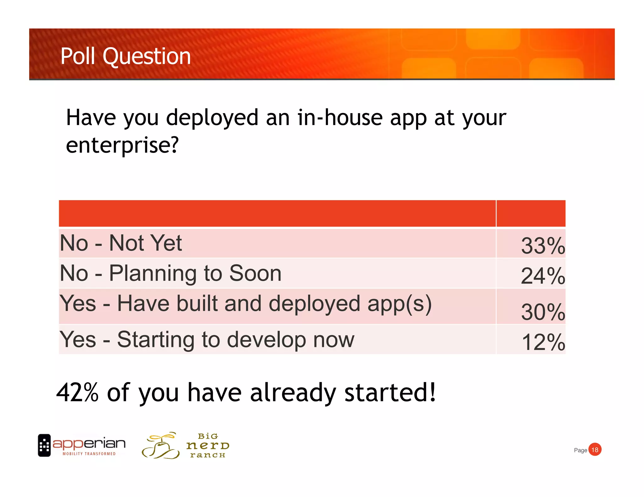 Poll Question

Have you deployed an in-house app at your
enterprise?



No - Not Yet                                33%
No - Planning to Soon                       24%
Yes - Have built and deployed app(s)        30%
Yes - Starting to develop now               12%

42% of you have already started!
                                                  Page! 18!
 