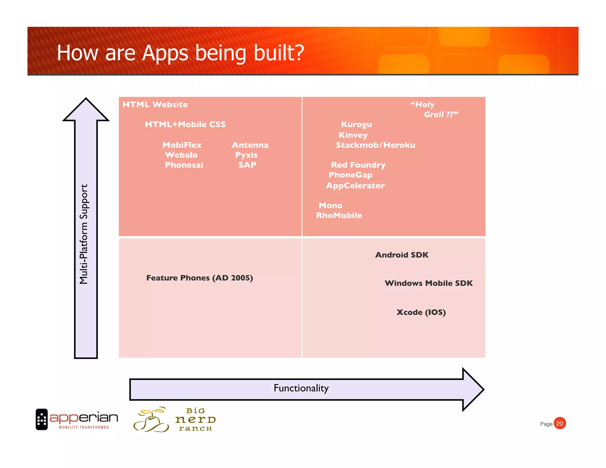 How are Apps being built?

                              HTML Website	

                                                           “Holy
                                                                                                          Grail ??”	

                                  HTML+Mobile CSS	

                                     Kurogu	

                                                                                        Kinvey	

                                      MobiFlex          Antenna	

                      Stackmob/Heroku	

                                      Webalo            Pyxis	

                                      Phonesai           SAP	

                     Red Foundry	

                                                                                   PhoneGap	

                                                                                   AppCelerator	

  Multi-Platform Support	





                                                                                Mono	

                                                                                RhoMobile	




                                                                                                Android SDK	


                                   Feature Phones (AD 2005)	

                                                                                                  Windows Mobile SDK	



                                                                                                     Xcode (IOS)	





                                                                     Functionality	



                                                                                                                          Page! 20!
 