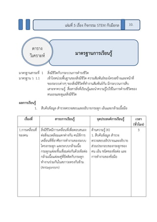 มาตรฐานสาระที่ 1 สิ่งมีชีวิตกับกระบวนการดารงชีวิต
มาตรฐาน ว 1.1 เข้าใจหน่วยพื้นฐานของสิ่งมีชีวิต ความสัมพันธ์ของโครงสร้างและหน้าที่
ของระบบต่างๆ ของสิ่งมีชีวิตที่ทางานสัมพันธ์กัน มีกระบวนการสืบ
เสาะหาความรู้ สื่อสารสิ่งที่เรียนรู้และนาความรู้ไปใช้ในการดารงชีวิตของ
ตนเองและดูแลสิ่งมีชีวิต
ผลการเรียนรู้
1. สืบค้นข้อมูล สารวจตรวจสอบและอธิบายกระดูก เอ็นและกล้ามเนื้อมือ
เรื่องที่ สาระการเรียนรู้ จุดประสงค์การเรียนรู้ เวลา
(ชั่วโมง)
1.การเคลื่อนที่
ของคน
สิ่งมีชีวิตมีการเคลื่อนที่เพื่อตอบสนอง
ต่อสิ่งแวดล้อมแตกต่างกัน คนใช้การ
เคลื่อนที่ที่อาศัยการทางานของระบบ
โครงกระดูก และระบบกล้ามเนื้อ
กระดูกแต่ละชิ้นเชื่อมต่อกันด้วยข้อต่อ
กล้ามเนื้อแต่ละคู่ที่ยึดติดกับกระดูก
ทางานร่วมกันในสภาวะตรงกันข้าม
(Antagonism)
ด้านความรู้ (K)
1. สืบค้นข้อมูล สารวจ
ตรวจสอบอธิปรายและอธิบาย
ส่วนประกอบของกระดูกของ
คน เอ็น ชนิดของข้อต่อ และ
การทางานของข้อมือ
3
มาตรฐานการเรียนรู้
ตาราง
วิเคราะห์
เล่มที่ 5 เรื่อง กิจกรรม STEM กับมือกล 10.
 