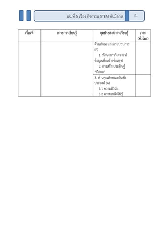 เรื่องที่ สาระการเรียนรู้ จุดประสงค์การเรียนรู้ เวลา
(ชั่วโมง)
ด้านทักษะและกระบวนการ
(P)
1. ทักษะการวิเคราะห์
ข้อมูลเพื่อสร้างข้อสรุป
2. การสร้างประดิษฐ์
“มือกล”
3. ด้านคุณลักษณะอันพึง
ประสงค์ (A)
3.1 ความมีวินัย
3.2 ความสนใจใฝ่รู้
เล่มที่ 5 เรื่อง กิจกรรม STEM กับมือกล 11.
 