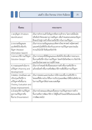 ขั้นตอน กระบวนการ
1.ระบุปัญหา (Problem
Identification)
เป็นการทาความเข้าใจปัญหาหรือความท้าทาย วิเคราะห์เงื่อนไข
หรือข้อจากัดของสถานการณ์ปัญหา เพื่อกาหนดขอบเขตของปัญหา
ซึ่งจะนาไปสู่การสร้างชิ้นงานหรือวิธีการในการแก้ปัญหา
2.รวบรวมข้อมูลและ
แนวคิดที่เกี่ยวข้องกับ
ปัญหา (Related
Information Search)
เป็นการรวบรวมข้อมูลและแนวคิดทางวิทยาศาสตร์ คณิตศาสตร์
และเทคโนโลยีที่เกี่ยวข้องกับแนวทางการแก้ปัญหาและประเมิน
ความเป็นไปได้ ข้อดีและข้อจากัด
3.ออกแบบวิธีการแก้ปัญหา
(Solution Design)
เป็นการประยุกต์ใช้ข้อมูลและแนวคิดที่เกี่ยวข้องเพื่อการออกแบบ
ชิ้นงานหรือวิธีการในการแก้ปัญหา โดยคานึงถึงทรัพยากร ข้อจากัด
และเงื่อนไขตามสถานการณ์ที่กาหนด
4.วางแผนและดาเนินการ
แก้ปัญหา (Planning and
Development)
เป็นการกาหนดลาดับขั้นตอนของการสร้างชิ้นงานหรือวิธีการ
แล้วลงมือสร้างชิ้นงานหรือพัฒนาวิธีการเพื่อใช้ในการแก้ปัญหา
5.ทดสอบ ประเมินผล และ
ปรับปรุงแก้ไขวิธีการ
แก้ปัญหาหรือชิ้นงาน
(Testing, Evaluation and
Design Improvement)
เป็นการทดสอบและประเมินการใช้งานของชิ้นงานหรือวิธีการ
โดยผลที่ได้อาจนามาใช้ในการปรับปรุงและพัฒนาให้มีประสิทธิภาพ
ในการแก้ปัญหาได้อย่างเหมาะสมที่สุด
6.นาเสนอวิธีการแก้ปัญหา
ผลการแก้ปัญหาหรือ
ชิ้นงาน (Presentation)
เป็นการนาเสนอแนวคิดและขั้นตอนการแก้ปัญหาของการสร้าง
ชิ้นงานหรือการพัฒนาวิธีการ ให้ผู้อื่นเข้าใจและได้ข้อเสนอแนะเพื่อ
การพัฒนาต่อไป
เล่มที่ 5 เรื่อง กิจกรรม STEM กับมือกล 20.
 