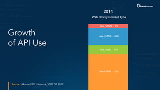 Source: Akamai ESSL Network, SOTI Q1 2019
Web Hits by Content Type
2014
Growth
of API Use
Text / HTML - 54%
Text / XML - 14%
App / HTML - 26%
App / JSON - 6%
 