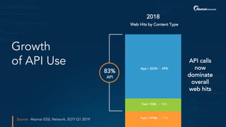 API calls
now
dominate
overall
web hits
Source: Akamai ESSL Network, SOTI Q1 2019
83%
API
Growth
of API Use
Text / HTML - 17%
Text / XML - 14%
App / JSON - 69%
Web Hits by Content Type
2018
 