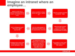 Imagine an intranet where an employee… 