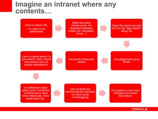 Imagine an intranet where any contents… 