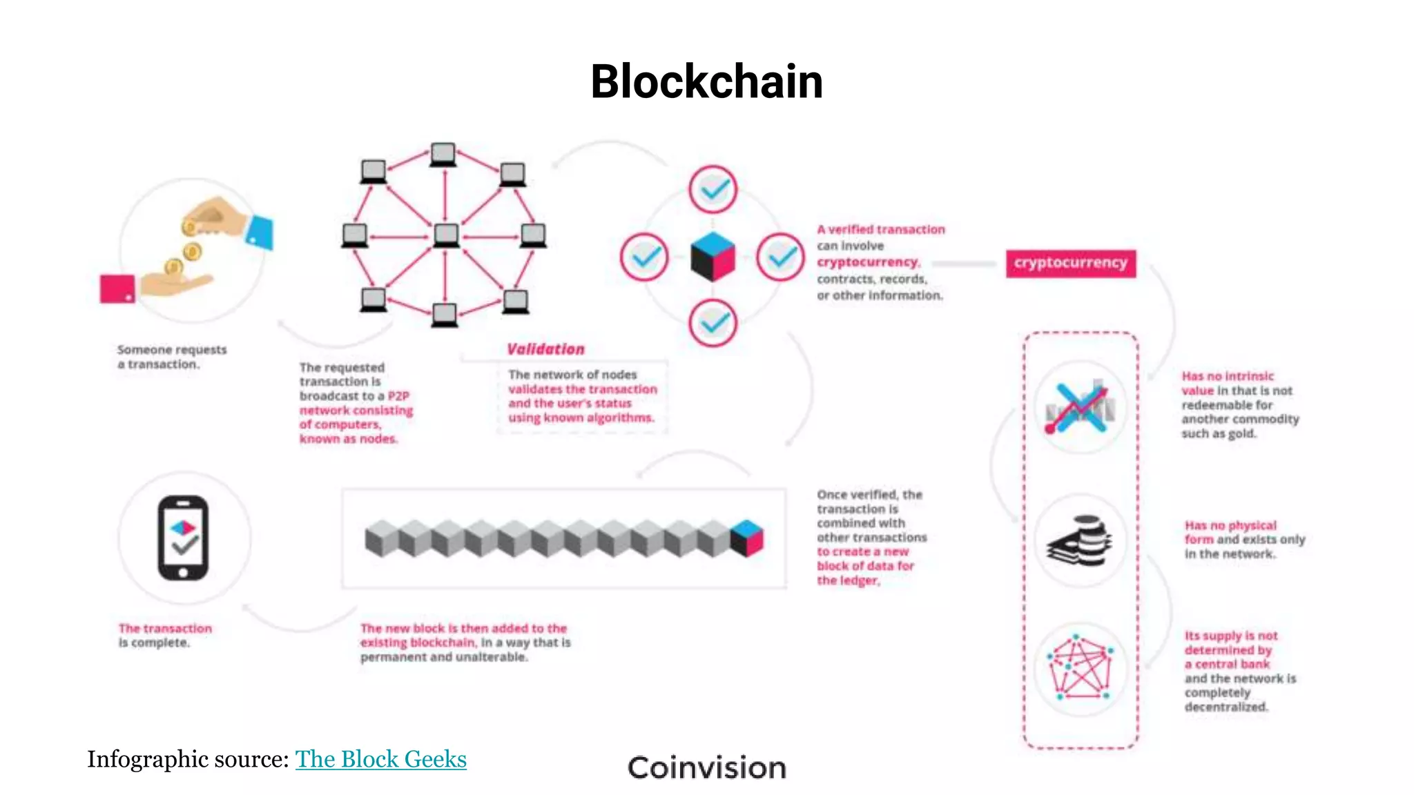 Blockchain
Infographic source: The Block Geeks
 