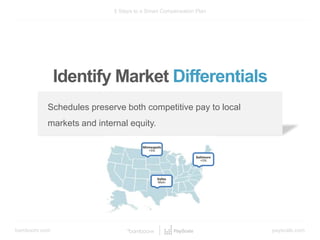 bamboohr.com payscale.com
5 Steps to a Smart Compensation Plan
Identify Market Differentials
Schedules preserve both competitive pay to local
markets and internal equity.
Baltimore
+5%
Dallas
Main
Minneapolis
+5%
 