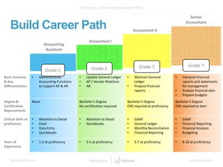 bamboohr.com payscale.com
5 Steps to a Smart Compensation Plan
Basic Function
& Key
Differentiators
• Administrative
Accounting Functions
to support AP & AR
• Update General Ledger
• AP / Vendor Relations
• AR
• Maintain General
Ledger
• Prepare financial
reports
• Interpret financial
reports and statements
for management
• Analyze financial data
• Prepare budgets
Degree &
Certification
Requirements
None Bachelor’s Degree
No certification required
Bachelor’s Degree
CPA required at proficiency
Bachelor’s Degree
CPA required at start
Critical Skills at
proficiency
• Attention to Detail
• Excel
• Data Entry
• Quickbooks
• Attention to Detail
• Quickbooks
• GAAP
• General Ledger
• Monthly Reconciliation
• Financial Reporting
• GAAP
• Financial Reporting
• Financial Analysis
• Budgeting
Years of
Experience
• 1-2 at proficiency • 3-5 at proficiency • 5-7 at proficiency • 8-10 at proficiency
Accounting
Assistant
Senior
Accountant
Accountant I
Accountant II
Grade C Grade E Grade 5 Grade 7
Build Career Path
 