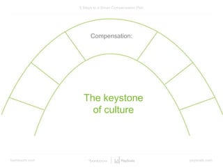 bamboohr.com payscale.com
5 Steps to a Smart Compensation Plan
Compensation:
The keystone
of culture
 